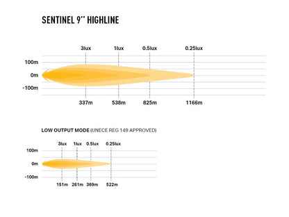 Sentinel 9" Highline Gen2